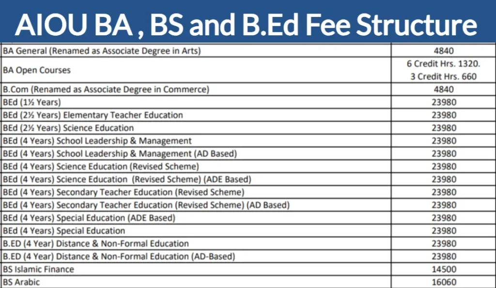 AIOU fee structure for BA, BS and B.Ed