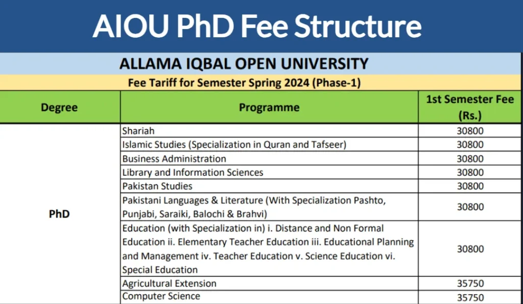 AIOU PhD fee structure