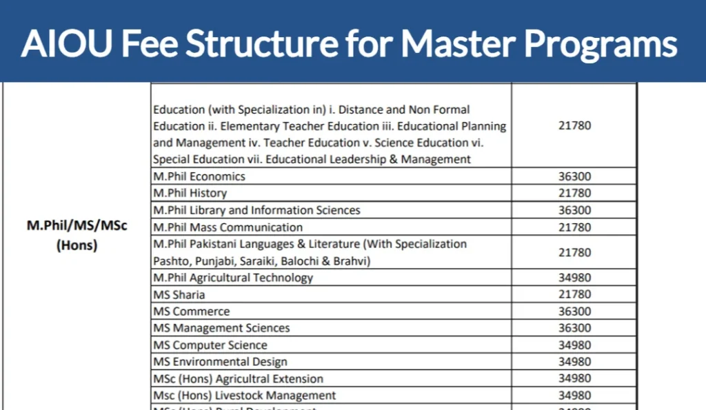 AIOU fee structure for Master Programs