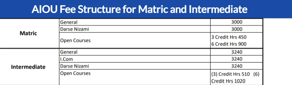 AIOU fee structure for Matric and Inter