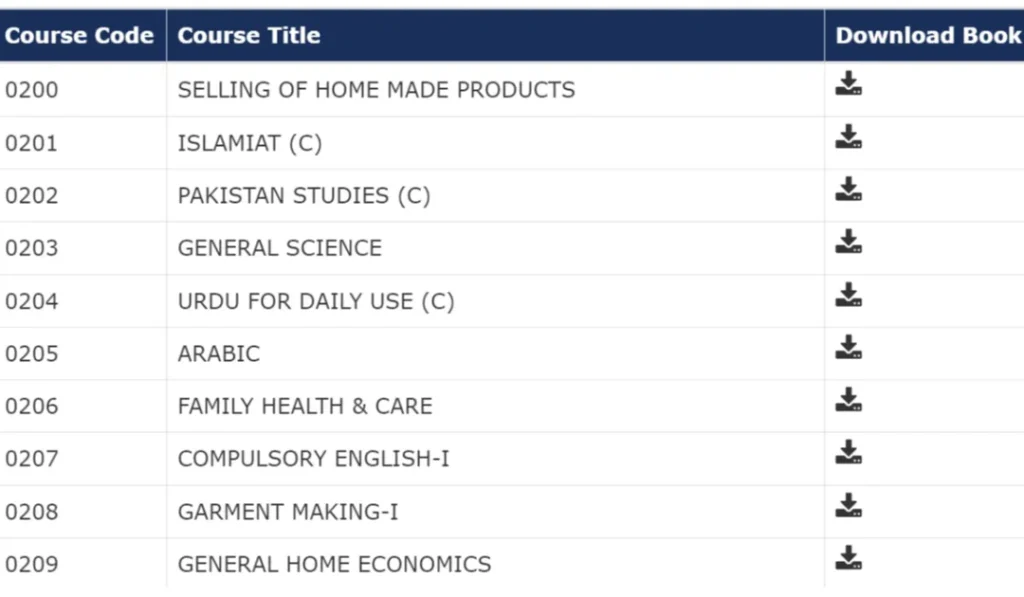 Download AIOU Matric Books 